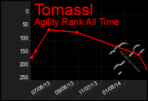 Total Graph of Tomassl