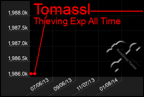 Total Graph of Tomassl