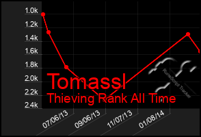 Total Graph of Tomassl