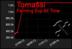 Total Graph of Tomassl