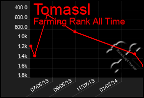 Total Graph of Tomassl