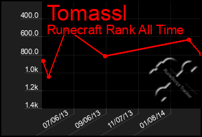 Total Graph of Tomassl