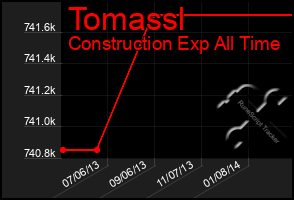 Total Graph of Tomassl