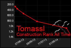 Total Graph of Tomassl