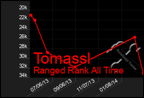 Total Graph of Tomassl