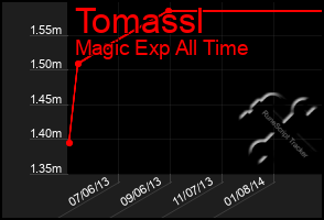 Total Graph of Tomassl