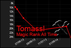 Total Graph of Tomassl