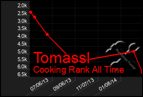 Total Graph of Tomassl