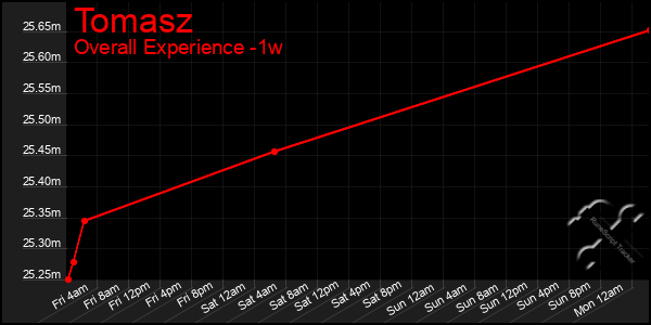 Last 7 Days Graph of Tomasz