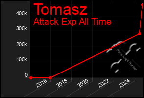 Total Graph of Tomasz