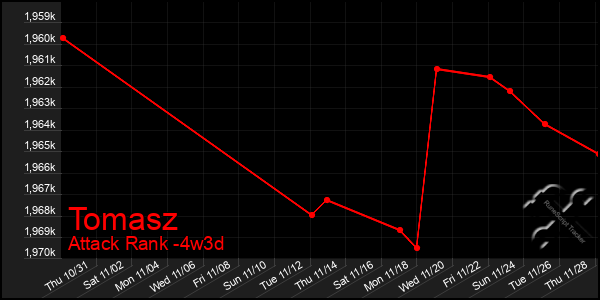 Last 31 Days Graph of Tomasz