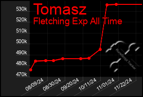 Total Graph of Tomasz