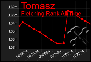 Total Graph of Tomasz