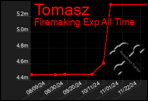 Total Graph of Tomasz