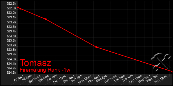 Last 7 Days Graph of Tomasz