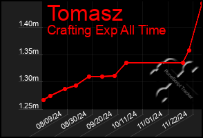 Total Graph of Tomasz