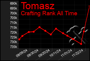 Total Graph of Tomasz