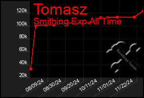 Total Graph of Tomasz