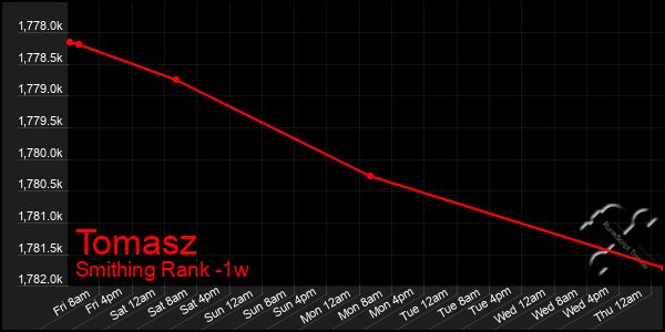 Last 7 Days Graph of Tomasz