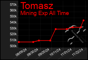 Total Graph of Tomasz