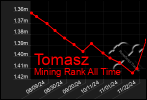 Total Graph of Tomasz