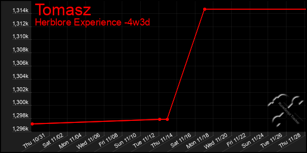 Last 31 Days Graph of Tomasz