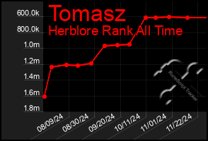 Total Graph of Tomasz