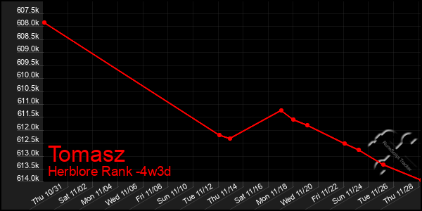 Last 31 Days Graph of Tomasz