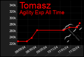 Total Graph of Tomasz