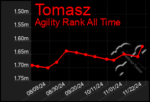 Total Graph of Tomasz