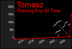 Total Graph of Tomasz