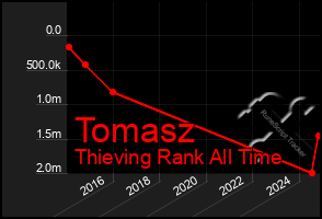 Total Graph of Tomasz