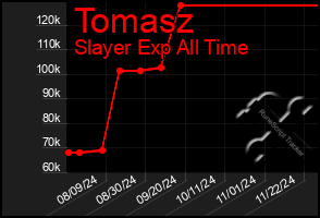 Total Graph of Tomasz