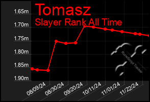 Total Graph of Tomasz