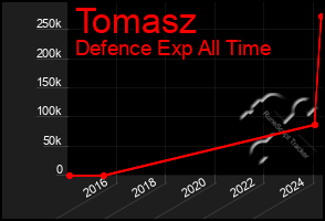 Total Graph of Tomasz