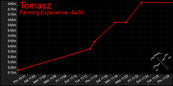 Last 31 Days Graph of Tomasz