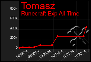 Total Graph of Tomasz