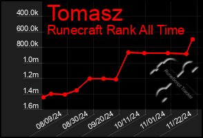 Total Graph of Tomasz