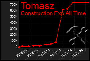 Total Graph of Tomasz