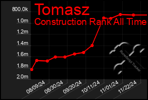 Total Graph of Tomasz