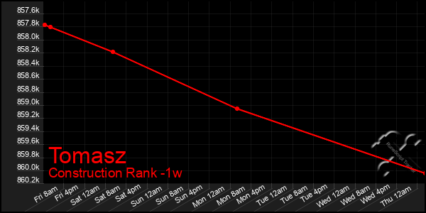 Last 7 Days Graph of Tomasz