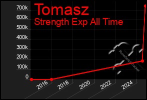 Total Graph of Tomasz