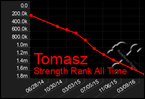 Total Graph of Tomasz