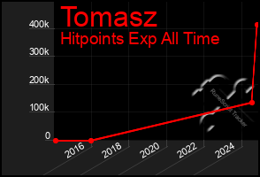 Total Graph of Tomasz