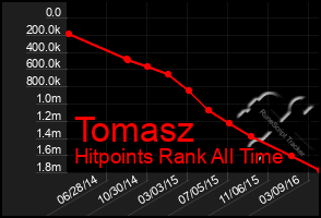 Total Graph of Tomasz