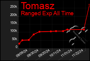 Total Graph of Tomasz