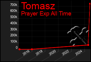 Total Graph of Tomasz