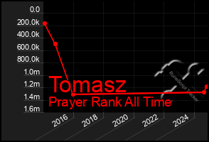 Total Graph of Tomasz