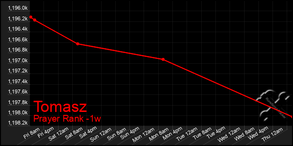 Last 7 Days Graph of Tomasz