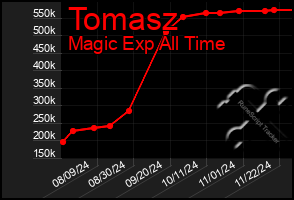 Total Graph of Tomasz